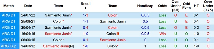 Nhận định, soi kèo Colon Santa Fe vs Sarmiento Junín, 7h30 ngày 11/2 - Ảnh 3