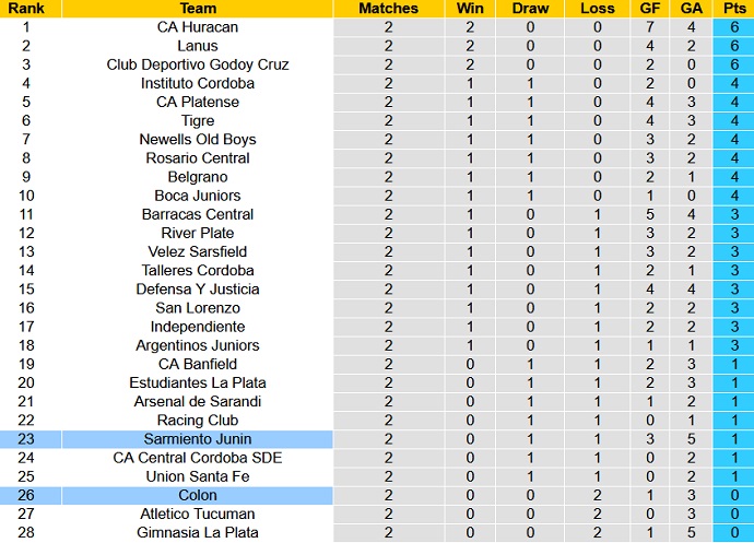 Nhận định, soi kèo Colon Santa Fe vs Sarmiento Junín, 7h30 ngày 11/2 - Ảnh 5