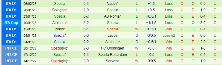 Nhận định, soi kèo Empoli vs Spezia, 21h ngày 11/2 - Ảnh 2