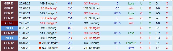 Nhận định, soi kèo Freiburg vs Stuttgart, 21h30 ngày 11/2 - Ảnh 3
