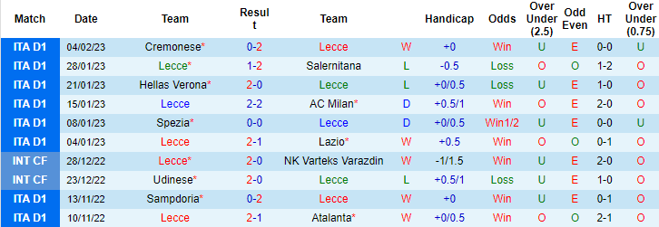 Nhận định, soi kèo Lecce vs AS Roma, 0h ngày 12/2 - Ảnh 1