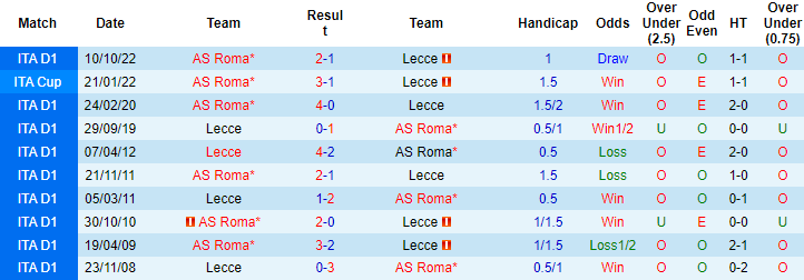 Nhận định, soi kèo Lecce vs AS Roma, 0h ngày 12/2 - Ảnh 3