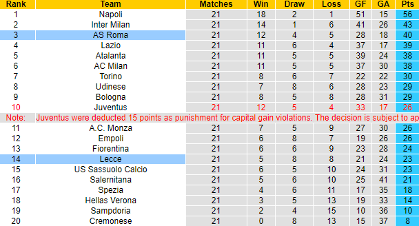 Nhận định, soi kèo Lecce vs AS Roma, 0h ngày 12/2 - Ảnh 5