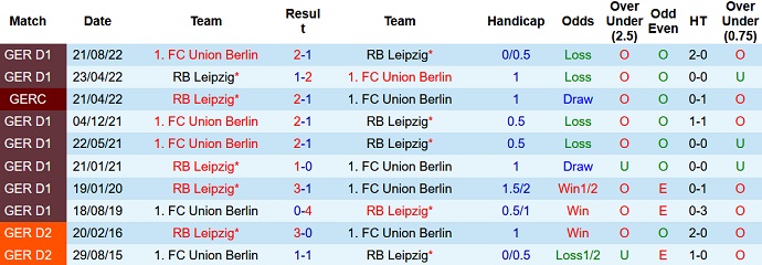 Nhận định, soi kèo Leipzig vs Union Berlin, 0h30 ngày 12/2 - Ảnh 3