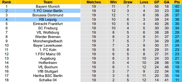 Nhận định, soi kèo Leipzig vs Union Berlin, 0h30 ngày 12/2 - Ảnh 6