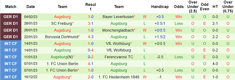 Nhận định, soi kèo Mainz vs Augsburg, 21h30 ngày 11/2 - Ảnh 2