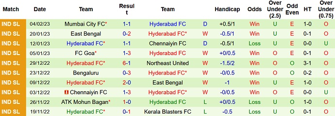 Nhận định, soi kèo Odisha vs Hyderabad, 21h00 ngày 10/2 - Ảnh 2