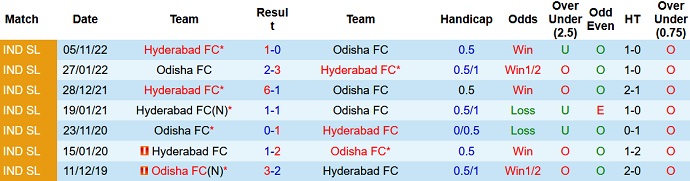 Nhận định, soi kèo Odisha vs Hyderabad, 21h00 ngày 10/2 - Ảnh 3
