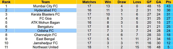 Nhận định, soi kèo Odisha vs Hyderabad, 21h00 ngày 10/2 - Ảnh 5