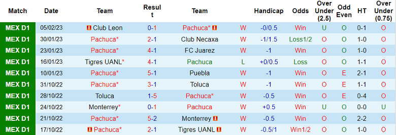 Nhận định, soi kèo Pachuca vs Guadalajara Chivas, 10h05 ngày 12/2 - Ảnh 1