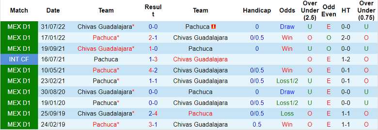 Nhận định, soi kèo Pachuca vs Guadalajara Chivas, 10h05 ngày 12/2 - Ảnh 3