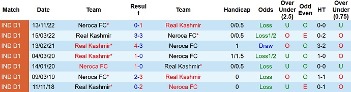 Nhận định, soi kèo Real Kashmir vs NEROCA, 15h30 ngày 11/2 - Ảnh 3