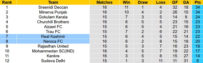 Nhận định, soi kèo Real Kashmir vs NEROCA, 15h30 ngày 11/2 - Ảnh 4