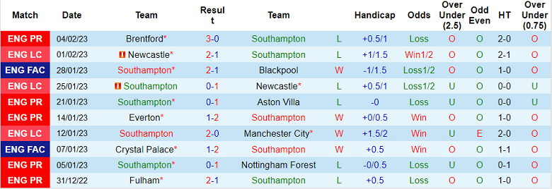 Nhận định, soi kèo Southampton vs Wolves, 22h ngày 11/2 - Ảnh 1