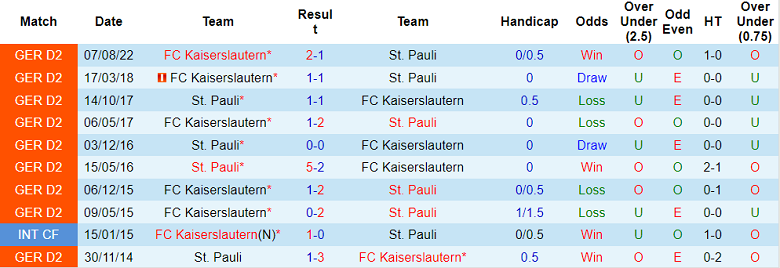 Nhận định, soi kèo St. Pauli vs Kaiserslautern, 19h30 ngày 12/2 - Ảnh 3