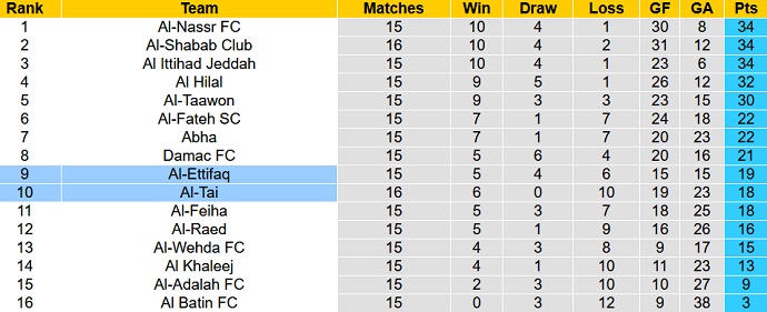 Nhận định, soi kèo Tai vs Ittifaq, 20h00 ngày 10/2 - Ảnh 4