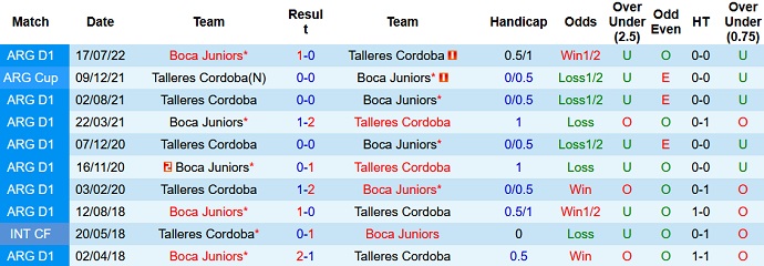 Nhận định, soi kèo Talleres Córdoba vs Boca Juniors, 7h30 ngày 12/2 - Ảnh 3