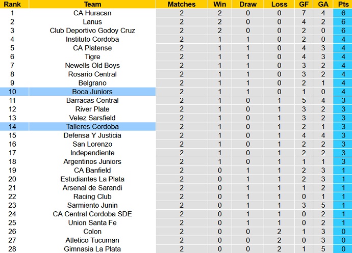 Nhận định, soi kèo Talleres Córdoba vs Boca Juniors, 7h30 ngày 12/2 - Ảnh 5