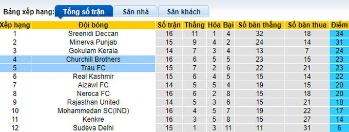 Nhận định, soi kèo TRAU vs Churchill Brothers, 18h ngày 10/2 - Ảnh 4