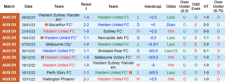 Nhận định, soi kèo Western United vs Adelaide, 13h ngày 11/2 - Ảnh 1