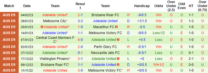 Nhận định, soi kèo Western United vs Adelaide, 13h ngày 11/2 - Ảnh 2