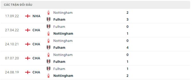Phân tích kèo hiệp 1 Fulham vs Nottingham, 22h ngày 11/2 - Ảnh 2