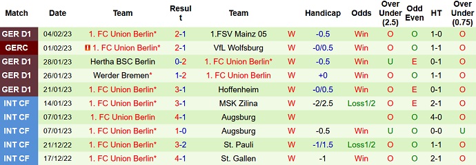 Phân tích kèo hiệp 1 Leipzig vs Union Berlin, 0h30 ngày 12/2 - Ảnh 2