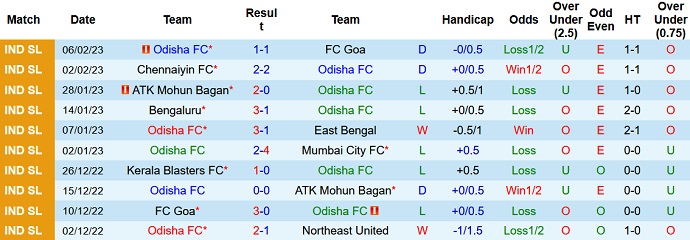 Phân tích kèo hiệp 1 Odisha vs Hyderabad, 21h00 ngày 10/2 - Ảnh 1