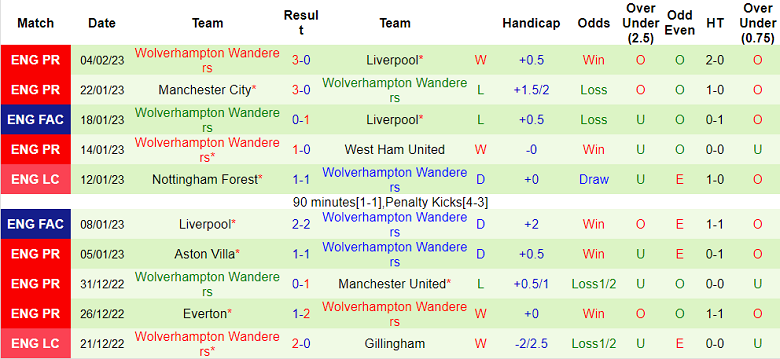 Phân tích kèo hiệp 1 Southampton vs Wolves, 22h ngày 11/2 - Ảnh 2