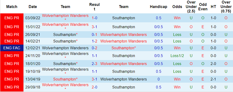 Phân tích kèo hiệp 1 Southampton vs Wolves, 22h ngày 11/2 - Ảnh 3