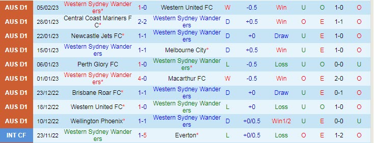 Phân tích kèo hiệp 1 WS Wanderers vs Sydney, 15h45 ngày 11/2 - Ảnh 1