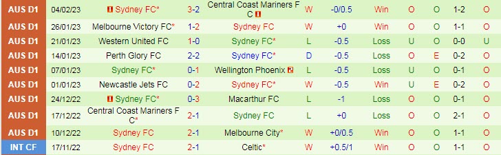 Phân tích kèo hiệp 1 WS Wanderers vs Sydney, 15h45 ngày 11/2 - Ảnh 2