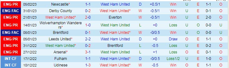 Soi bảng dự đoán tỷ số chính xác West Ham vs Chelsea, 19h30 ngày 11/2 - Ảnh 2