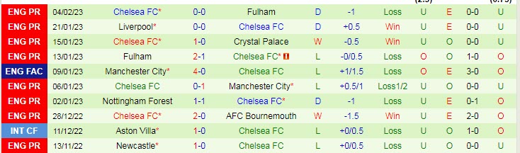 Soi bảng dự đoán tỷ số chính xác West Ham vs Chelsea, 19h30 ngày 11/2 - Ảnh 3