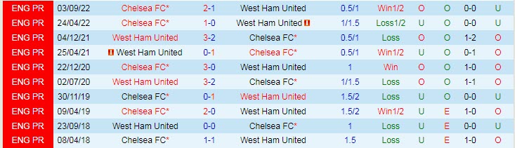 Soi bảng dự đoán tỷ số chính xác West Ham vs Chelsea, 19h30 ngày 11/2 - Ảnh 4