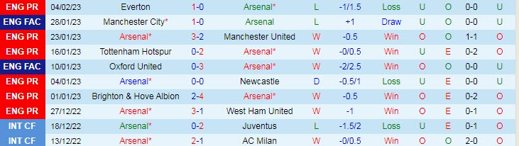 Soi bảng vị cầu thủ ghi bàn Arsenal vs Brentford, 22h ngày 11/2 - Ảnh 2