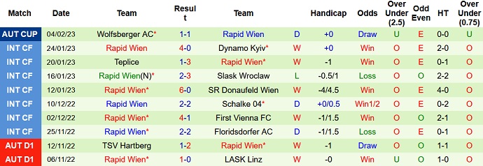 Soi kèo, dự đoán Macao Sturm Graz vs Rapid Wien 2h30 ngày 11/2 - Ảnh 2