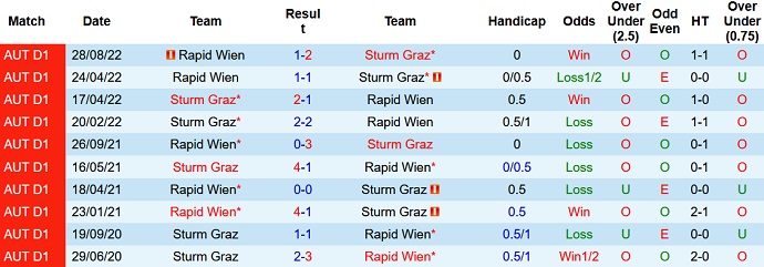 Soi kèo, dự đoán Macao Sturm Graz vs Rapid Wien 2h30 ngày 11/2 - Ảnh 3