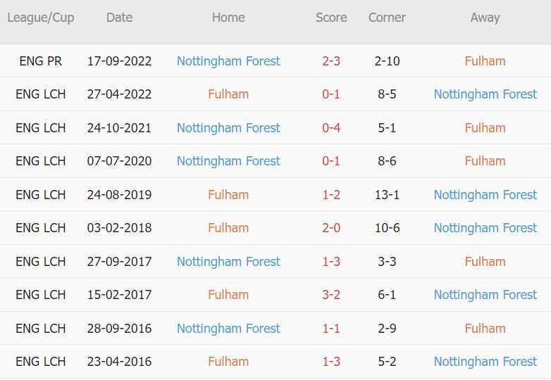 Soi kèo phạt góc Fulham vs Nottingham, 22h ngày 11/2 - Ảnh 5