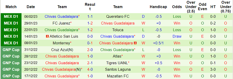 Soi kèo phạt góc Pachuca vs Guadalajara Chivas, 10h05 ngày 12/2 - Ảnh 2