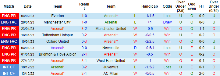 Tỷ lệ kèo nhà cái Arsenal vs Brentford mới nhất, 22h ngày 11/2 - Ảnh 1