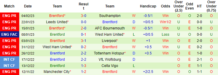 Tỷ lệ kèo nhà cái Arsenal vs Brentford mới nhất, 22h ngày 11/2 - Ảnh 2