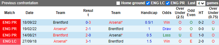 Tỷ lệ kèo nhà cái Arsenal vs Brentford mới nhất, 22h ngày 11/2 - Ảnh 3