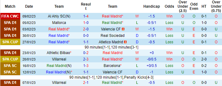 Tỷ lệ kèo nhà cái Real Madrid vs Hilal mới nhất, 2h ngày 12/2 - Ảnh 2