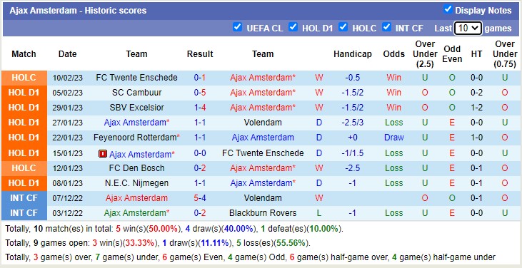 Nhận định, soi kèo Ajax vs Waalwijk, 22h45 ngày 12/2 - Ảnh 2