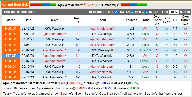 Nhận định, soi kèo Ajax vs Waalwijk, 22h45 ngày 12/2 - Ảnh 4