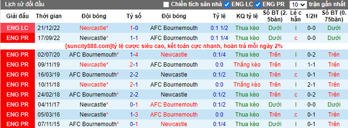 Nhận định, soi kèo Bournemouth vs Newcastle, 0h30 ngày 12/2 - Ảnh 3