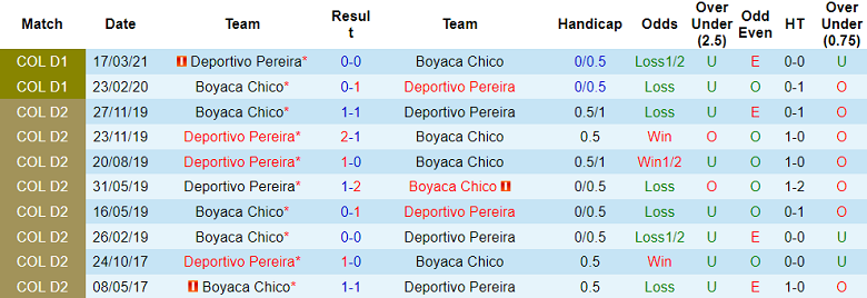 Nhận định, soi kèo Boyaca Chico vs Pereira, 2h ngày 13/2 - Ảnh 3