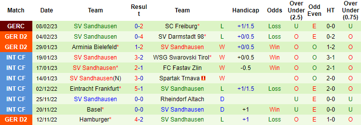 Nhận định, soi kèo Dusseldorf vs Sandhausen, 19h30 ngày 12/2 - Ảnh 2