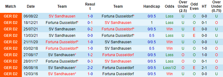 Nhận định, soi kèo Dusseldorf vs Sandhausen, 19h30 ngày 12/2 - Ảnh 3